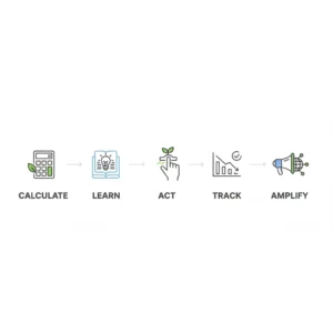 carbon-footprint-action-plan-infographic