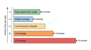 Carbon footprint score comparison chart showing global average US average UK average and Paris Agreement 2050 target 